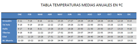 temperaturas israel